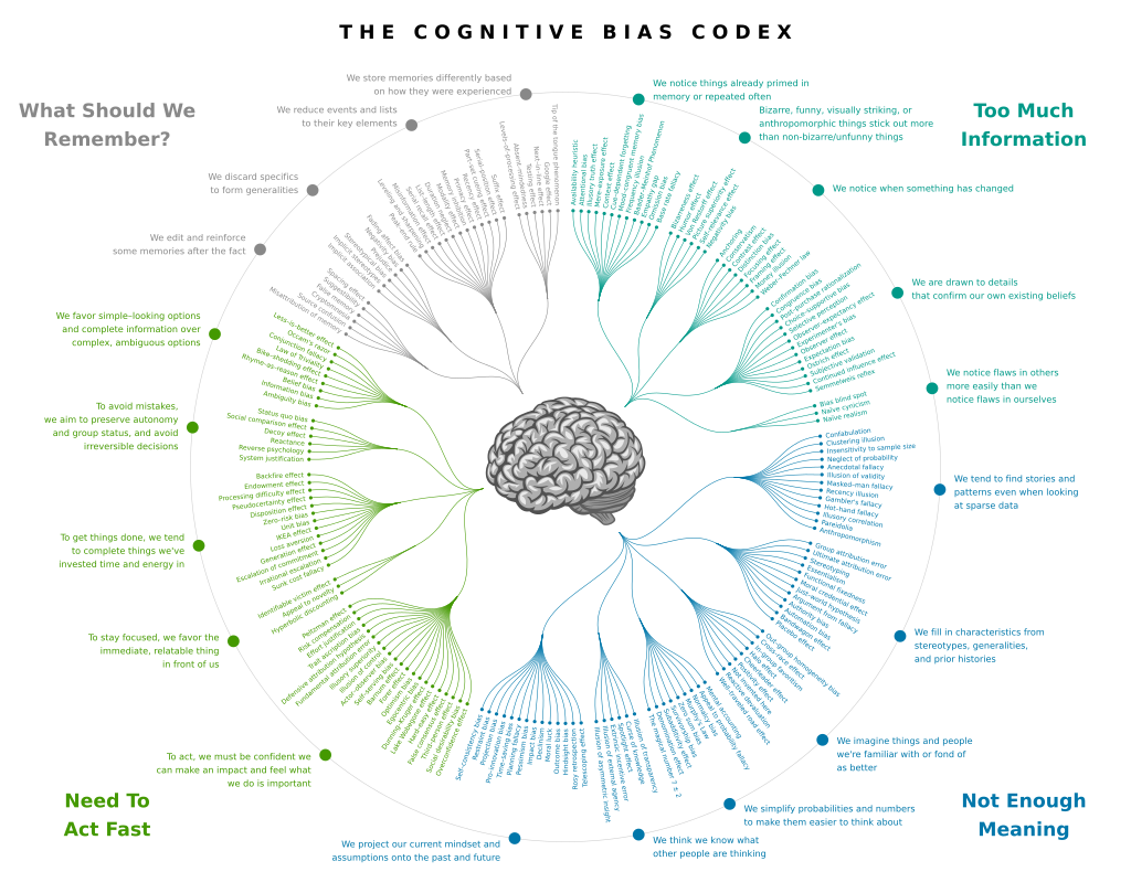 The cognitive bias codex, which shows a simplified view of the biases that rule our brains